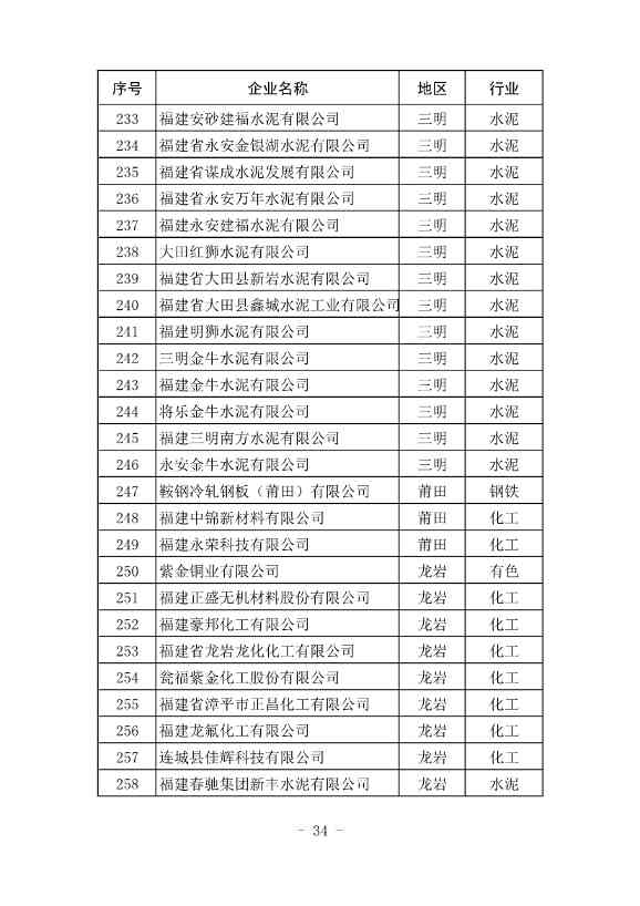 296家企业！福建省2021年度碳排放配额分配实施方案印发！(图35)