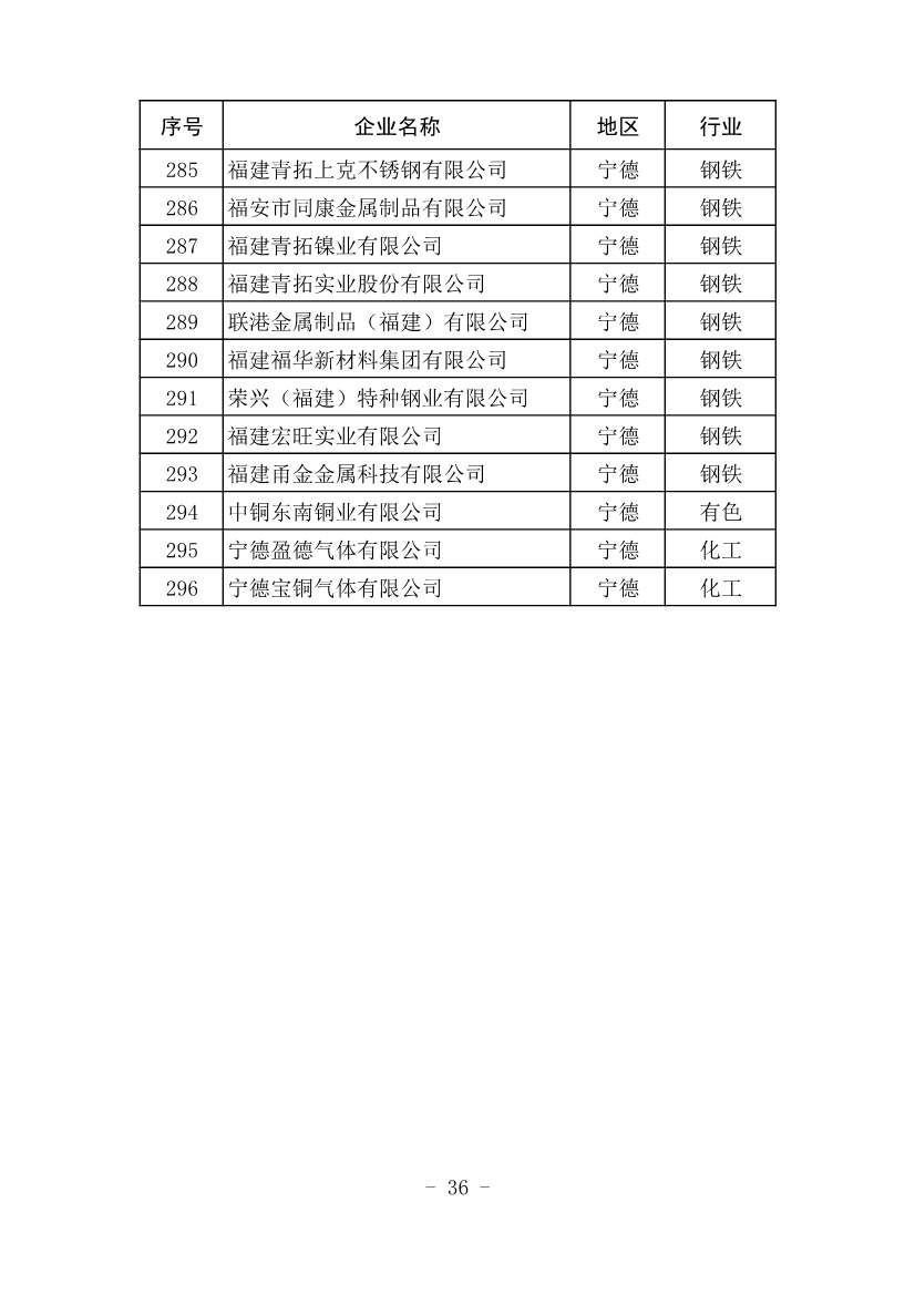 296家企业！福建省2021年度碳排放配额分配实施方案印发！(图37)