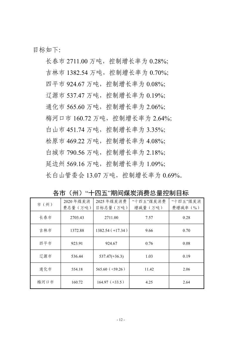 吉林：到 2025 年 全省工业领域煤炭消费总量趋于稳定 行业节能降碳取得显著效果(图15)