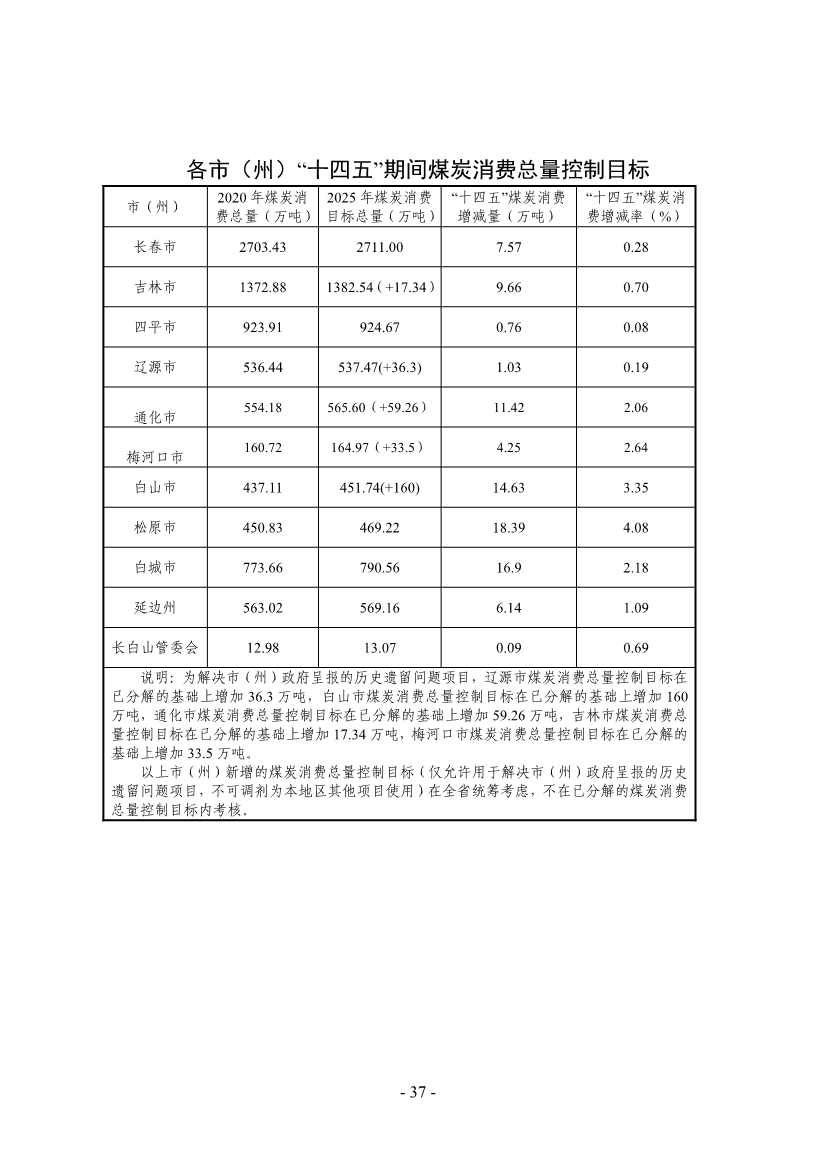 吉林：到 2025 年 全省工业领域煤炭消费总量趋于稳定 行业节能降碳取得显著效果(图40)