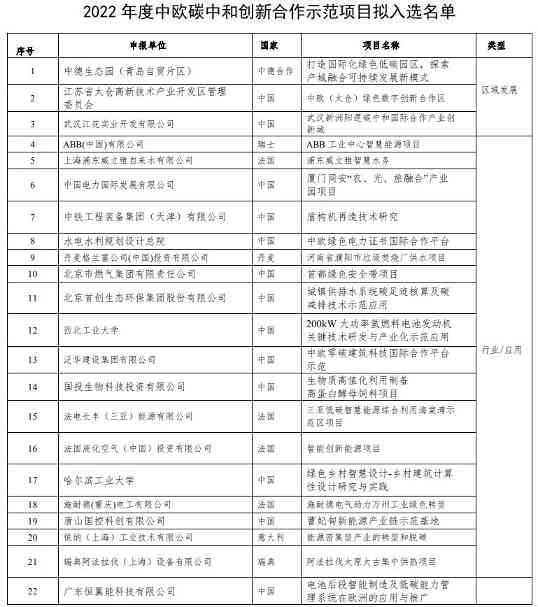 28个示范项目拟入选2022年度中欧碳中和创新合作示范项目！(图1)