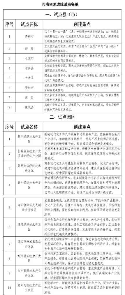 河南省碳达峰试点名单印发！