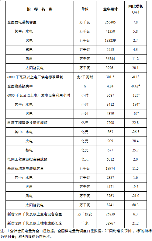 2022年光伏新增装机87.41GW 风电37.63GW 国家能源局发布2022年全国电力工业统计数据
