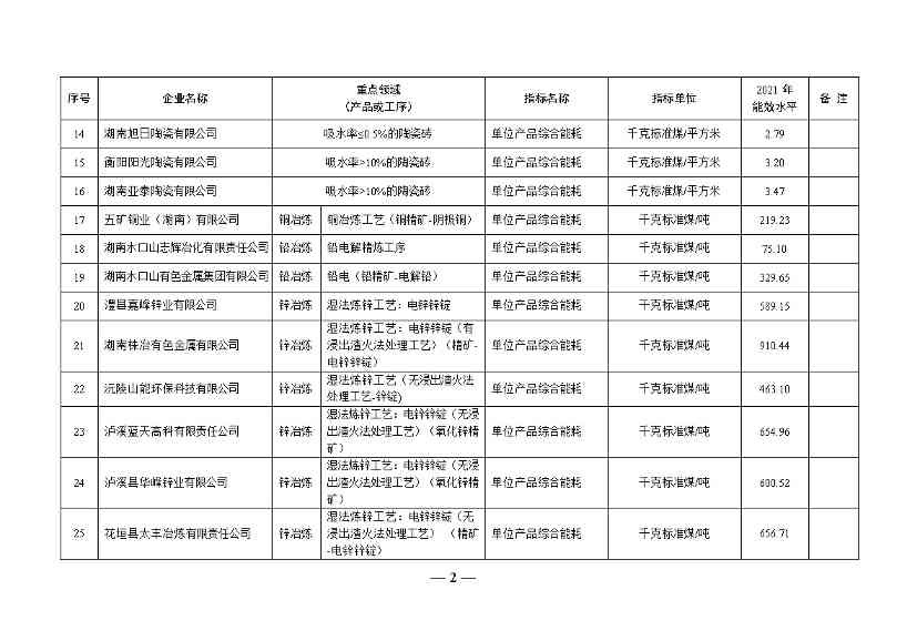 湖南省重点领域企业能效水平清单目录公示(图2)