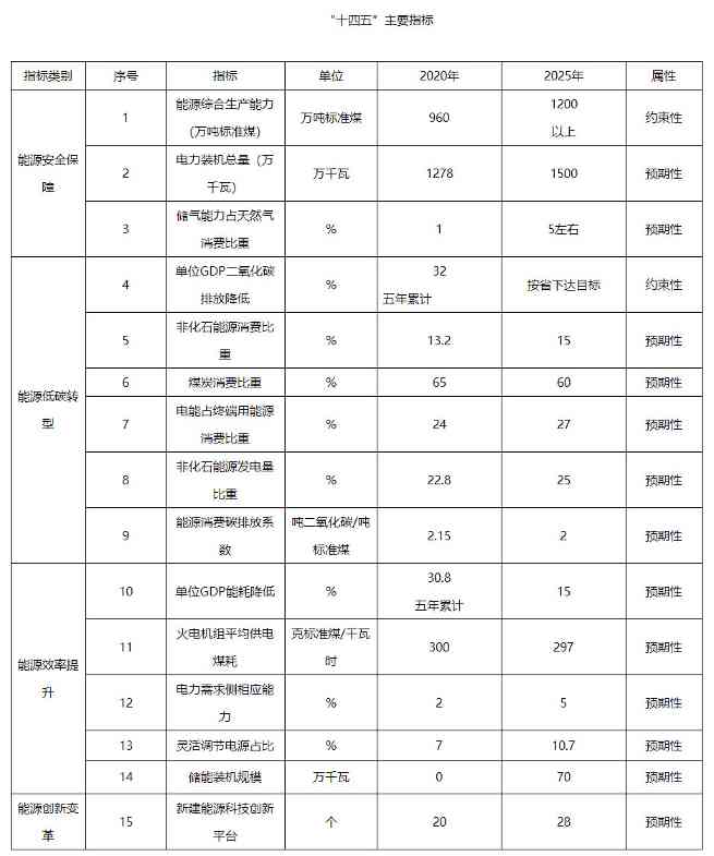 洛阳市印发“十四五”现代能源体系和碳达峰碳中和规划