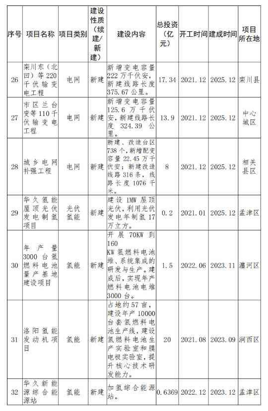洛阳市印发“十四五”现代能源体系和碳达峰碳中和规划(图5)