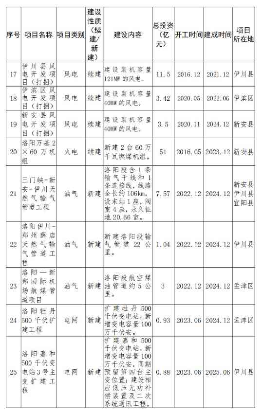 洛阳市印发“十四五”现代能源体系和碳达峰碳中和规划(图4)