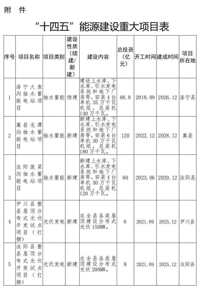 洛阳市印发“十四五”现代能源体系和碳达峰碳中和规划(图2)