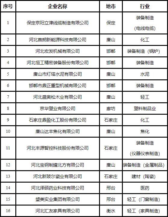 河北公示省级绿色工厂名单