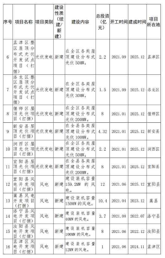 洛阳市印发“十四五”现代能源体系和碳达峰碳中和规划(图3)