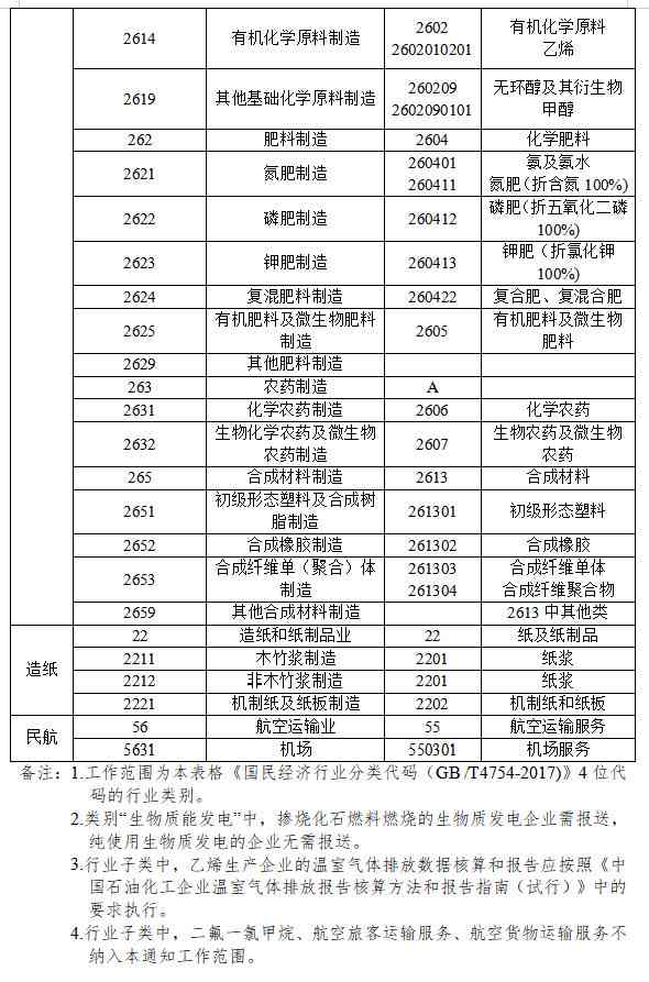 《绍兴市促进碳排放权管理实施方案》（征求意见稿）发布！(图2)
