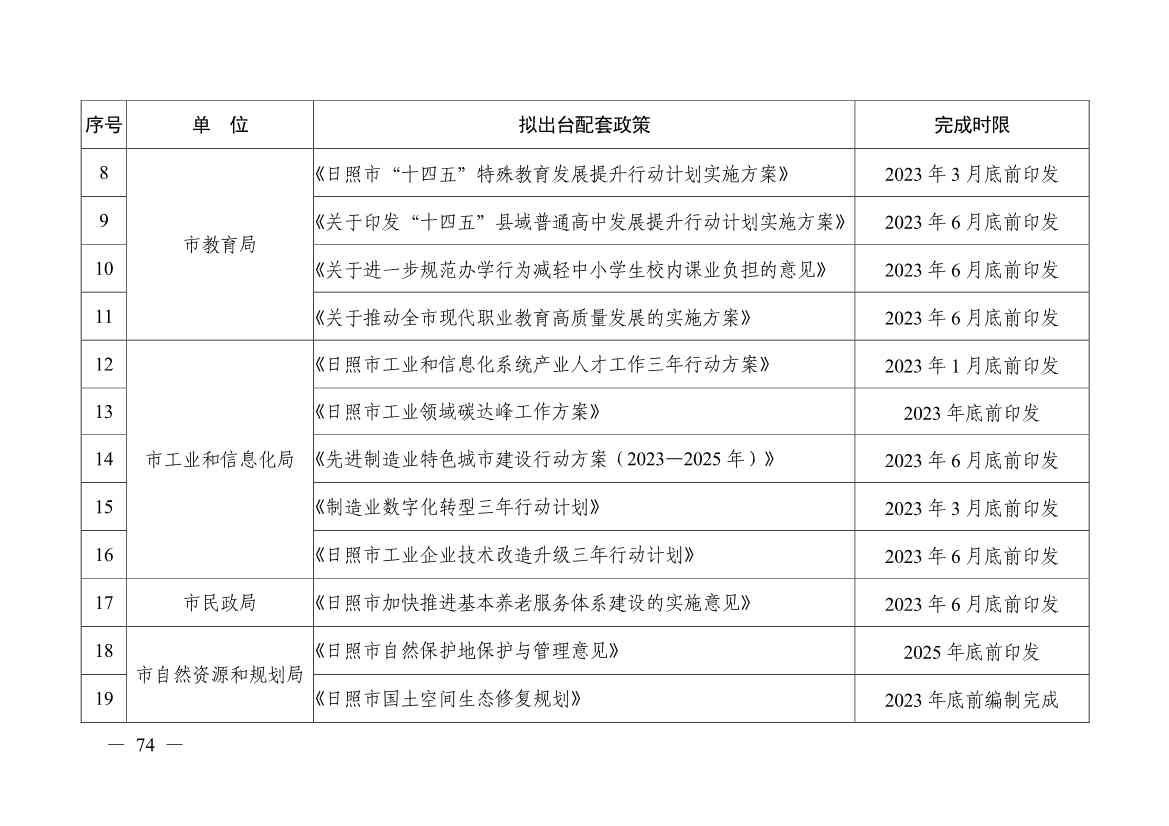 日照市深化新旧动能转换推动绿色低碳高质量发展三年行动计划（2023—2025年）(图74)