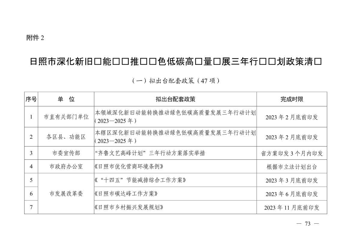 日照市深化新旧动能转换推动绿色低碳高质量发展三年行动计划（2023—2025年）(图73)