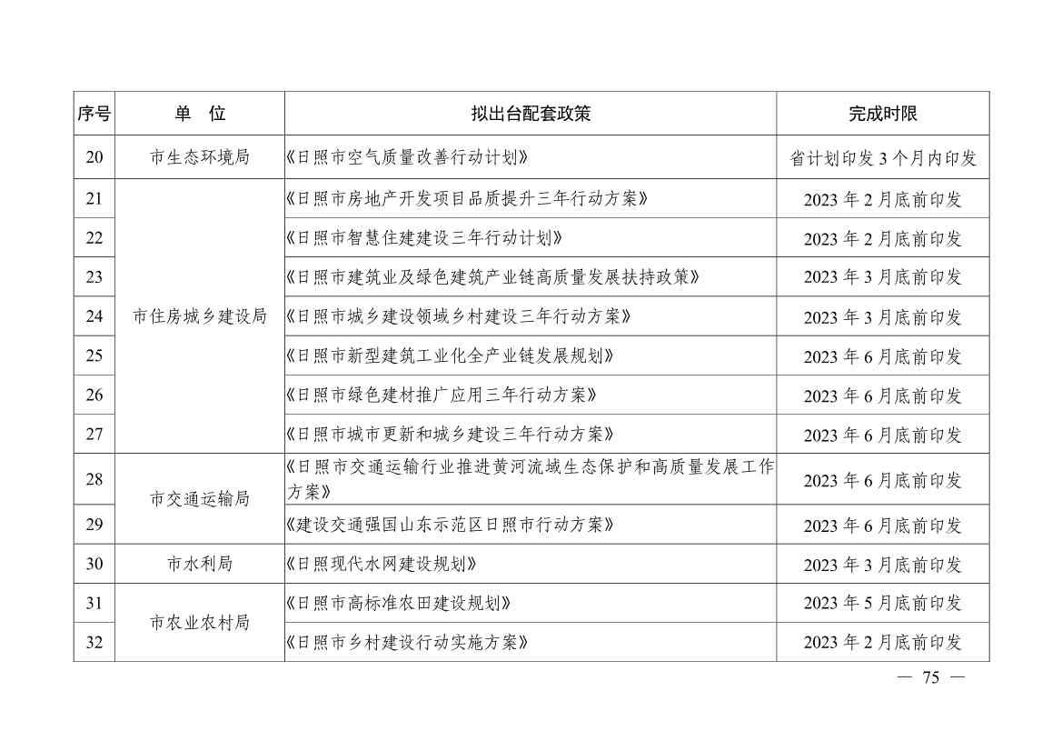 日照市深化新旧动能转换推动绿色低碳高质量发展三年行动计划（2023—2025年）(图75)