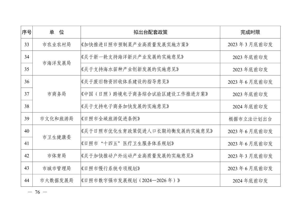 日照市深化新旧动能转换推动绿色低碳高质量发展三年行动计划（2023—2025年）(图76)