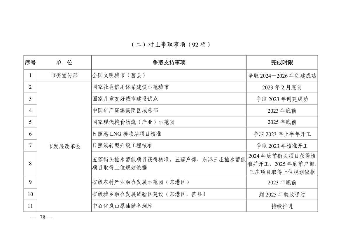 日照市深化新旧动能转换推动绿色低碳高质量发展三年行动计划（2023—2025年）(图78)