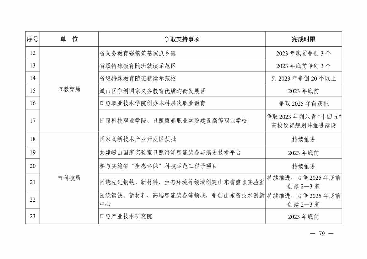 日照市深化新旧动能转换推动绿色低碳高质量发展三年行动计划（2023—2025年）(图79)