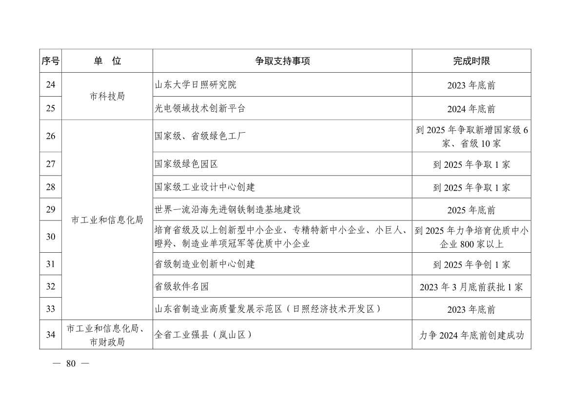 日照市深化新旧动能转换推动绿色低碳高质量发展三年行动计划（2023—2025年）(图80)