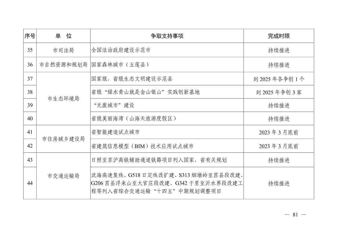 日照市深化新旧动能转换推动绿色低碳高质量发展三年行动计划（2023—2025年）(图81)