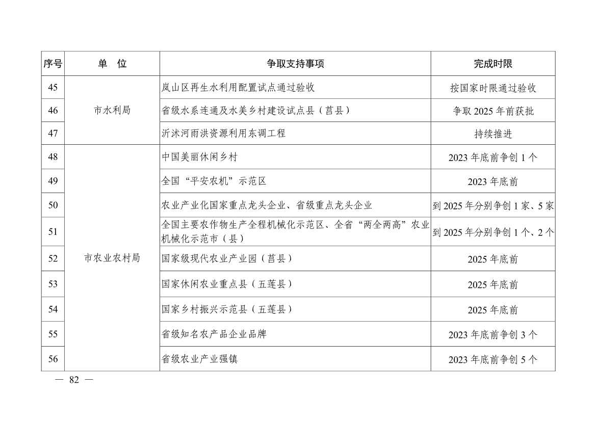 日照市深化新旧动能转换推动绿色低碳高质量发展三年行动计划（2023—2025年）(图82)
