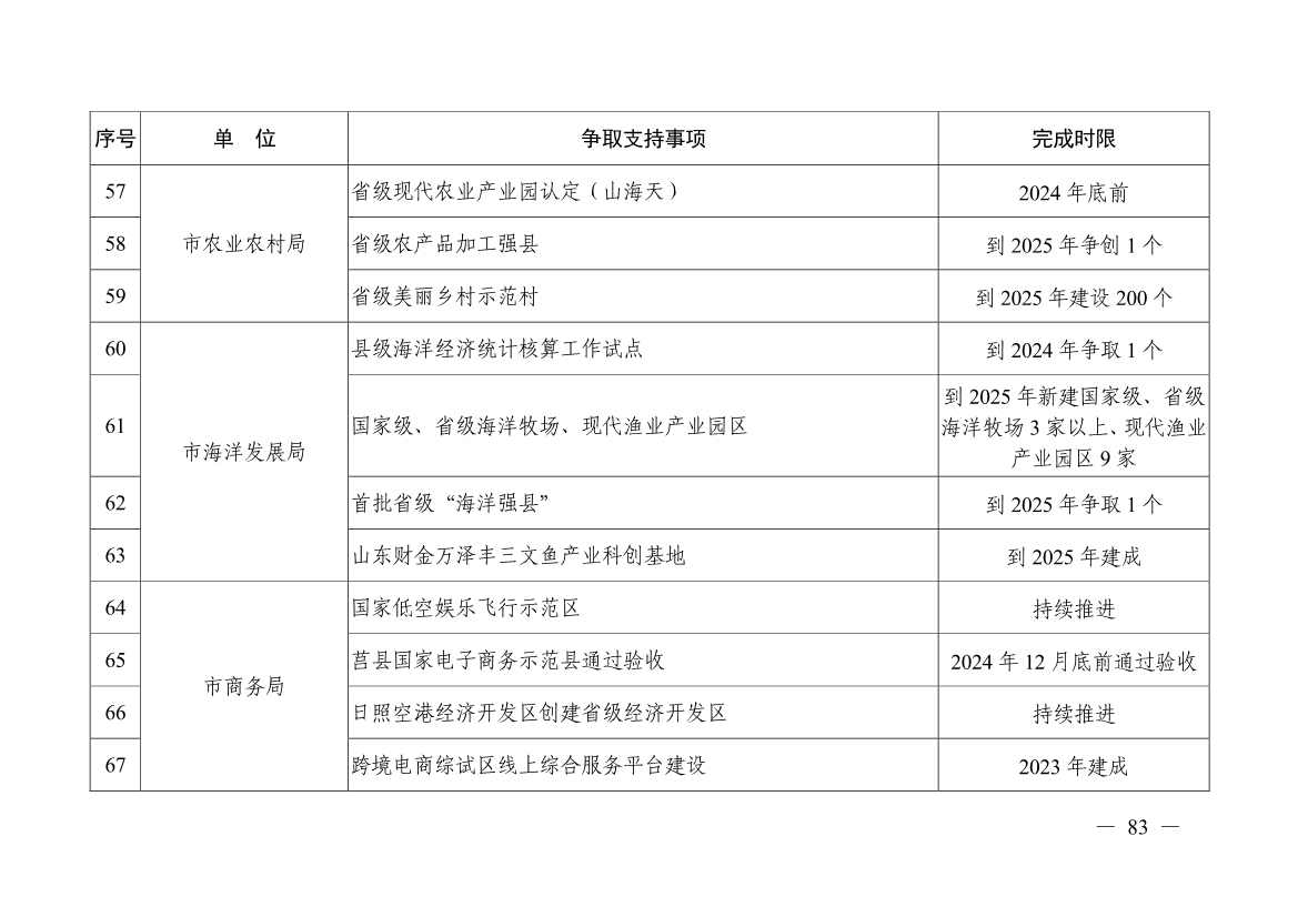 日照市深化新旧动能转换推动绿色低碳高质量发展三年行动计划（2023—2025年）(图83)