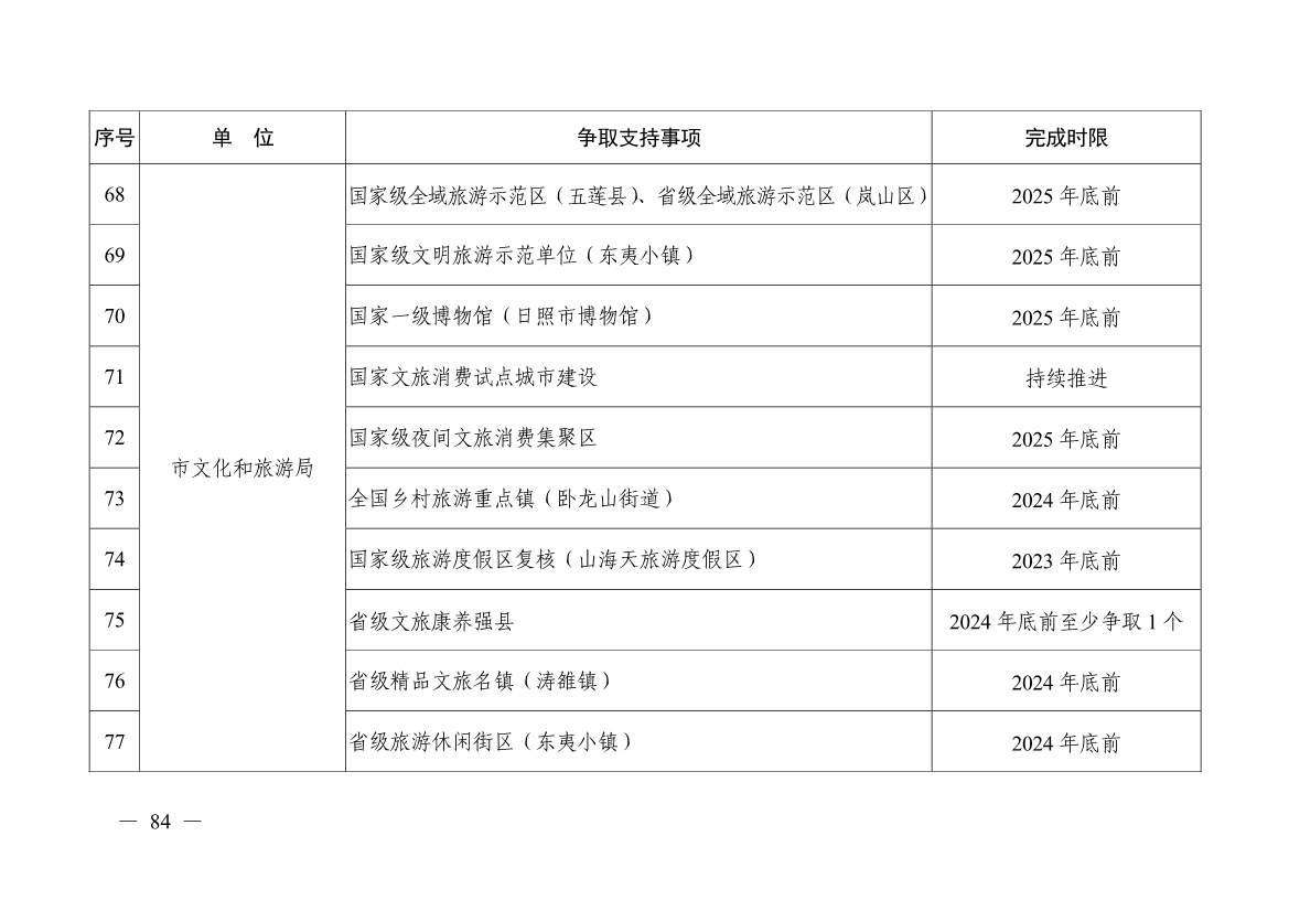 日照市深化新旧动能转换推动绿色低碳高质量发展三年行动计划（2023—2025年）(图84)