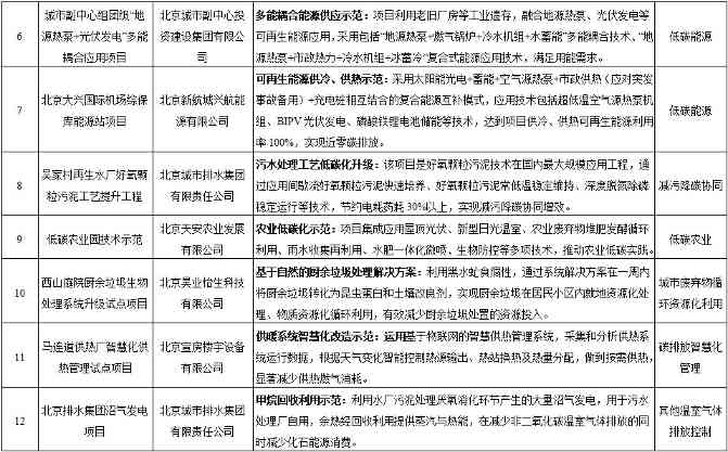 2022年度北京市先进低碳技术试点优秀项目公布！(图2)