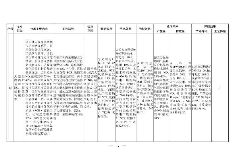 三部门印发《国家清洁生产先进技术目录（2022）》(图15)