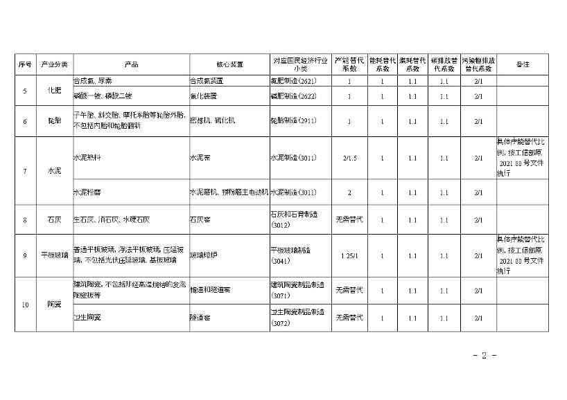 山东关于“两高”项目管理有关事项的补充通知(图2)