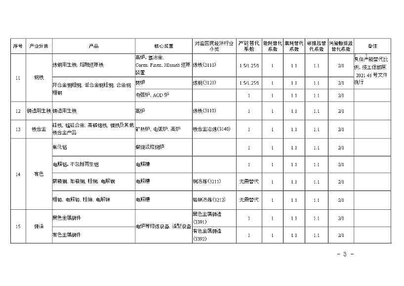山东关于“两高”项目管理有关事项的补充通知(图3)