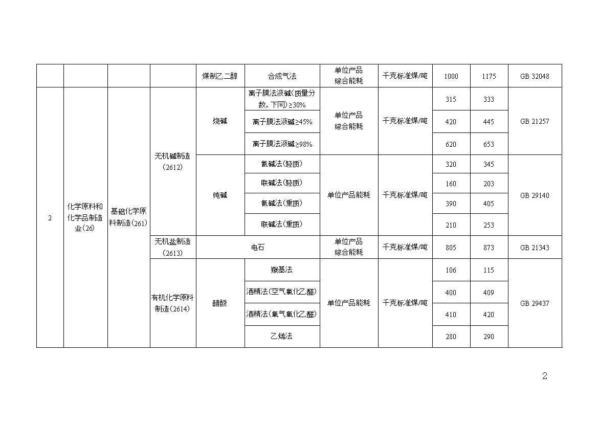 山东关于“两高”项目管理有关事项的补充通知(图6)