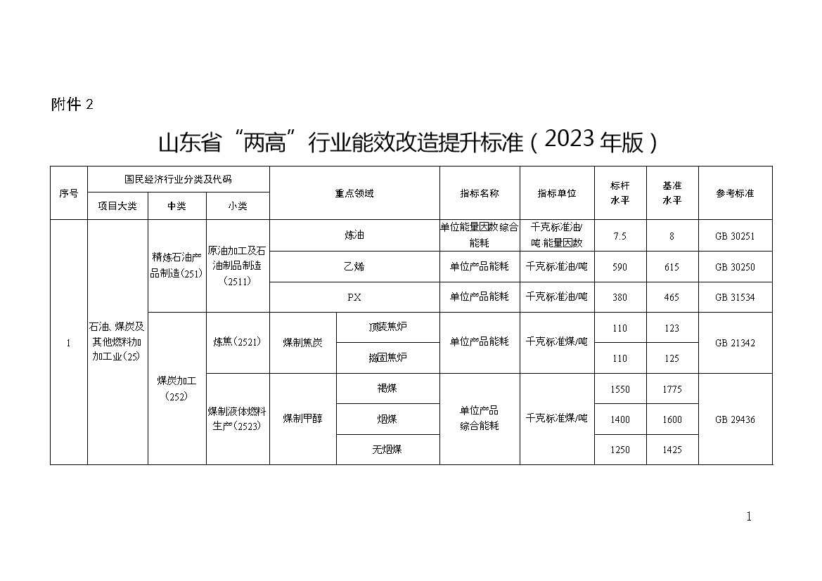 山东关于“两高”项目管理有关事项的补充通知(图5)