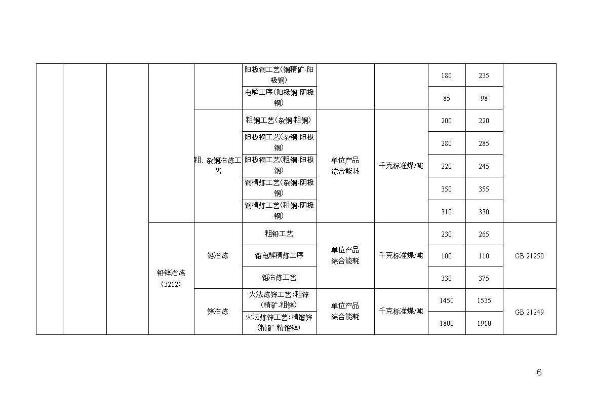 山东关于“两高”项目管理有关事项的补充通知(图10)