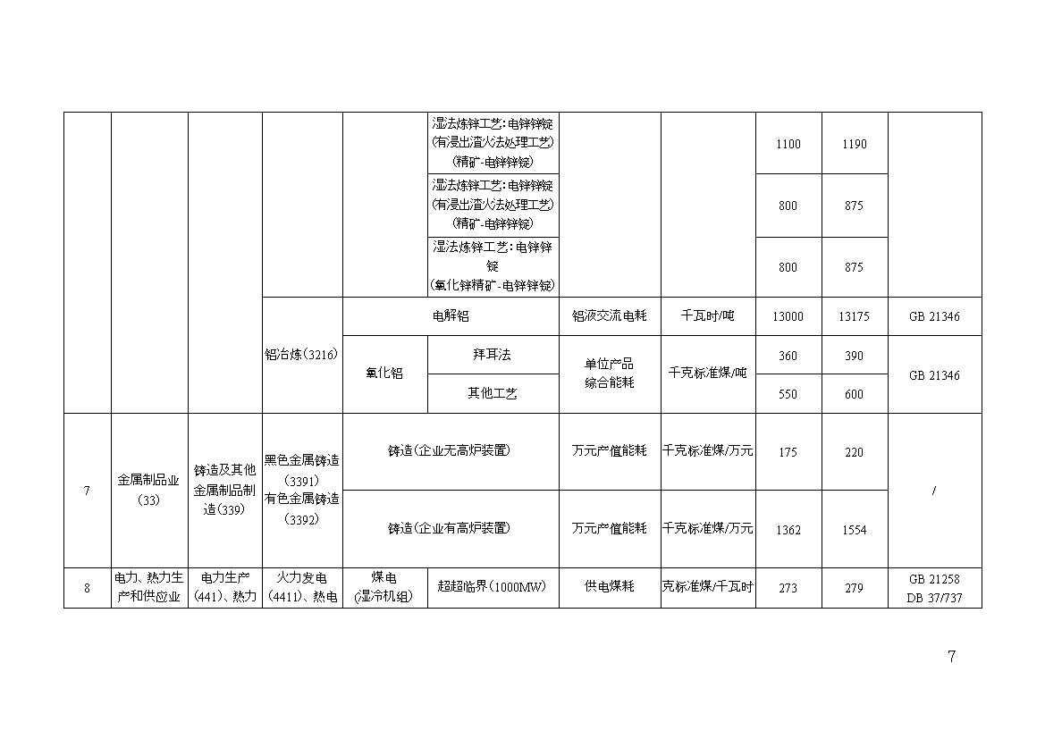 山东关于“两高”项目管理有关事项的补充通知(图11)