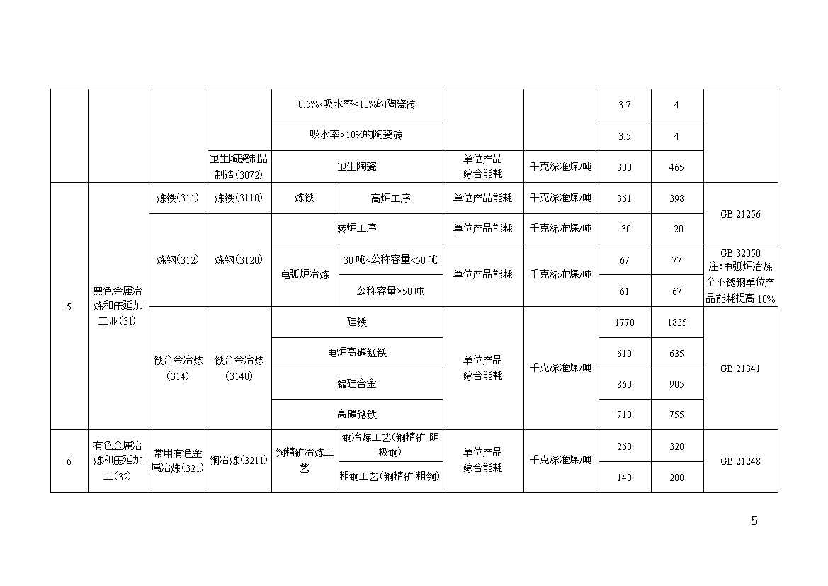 山东关于“两高”项目管理有关事项的补充通知(图9)