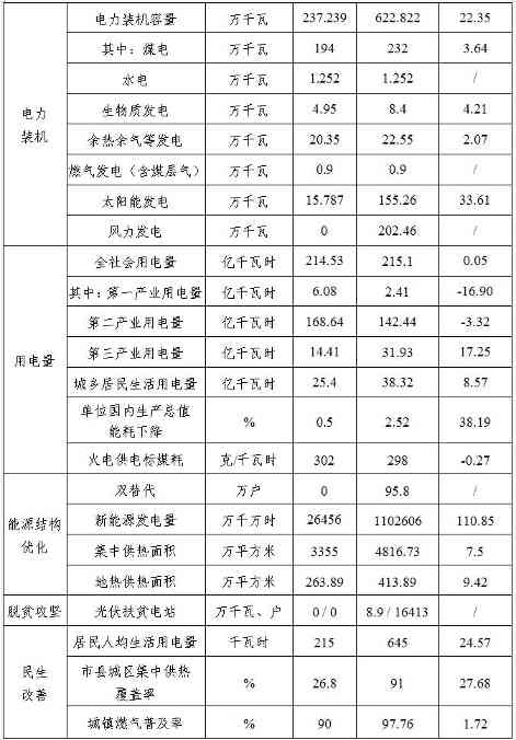 安阳市“十四五”现代能源体系和碳达峰碳中和规划印发！(图2)