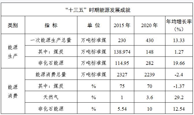 河南省安阳市“十四五”现代能源体系和 碳达峰碳中和规划