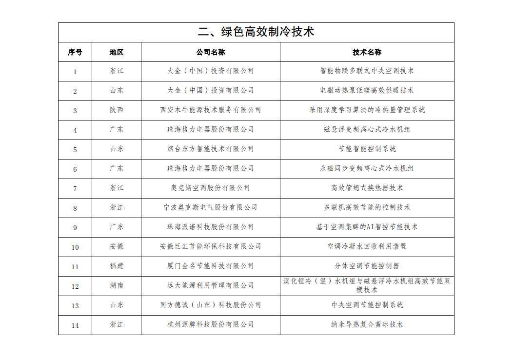 55项技术入选！国管局发布公共机构绿色低碳技术（2022年）(图2)