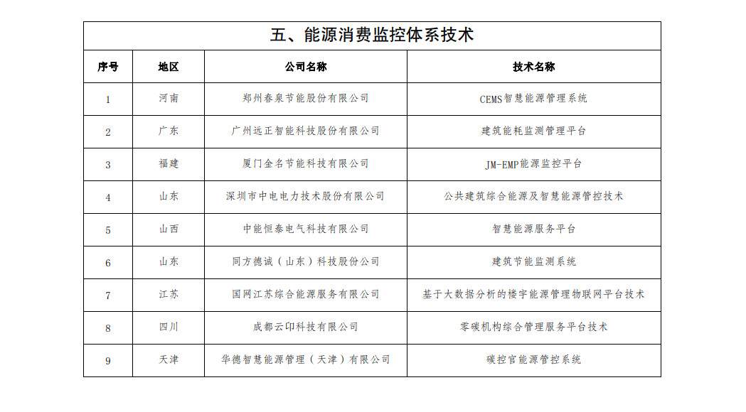 55项技术入选！国管局发布公共机构绿色低碳技术（2022年）(图5)