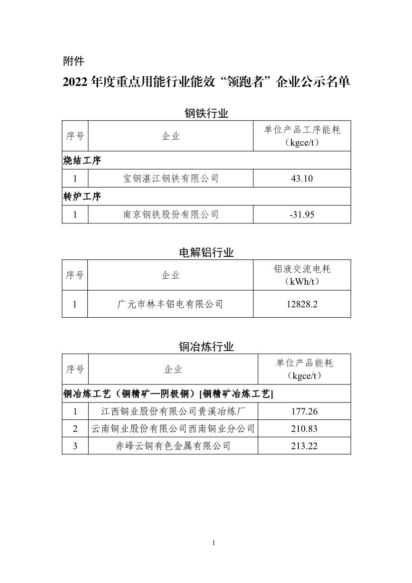 2022年度重点用能行业能效“领跑者”企业名单公示