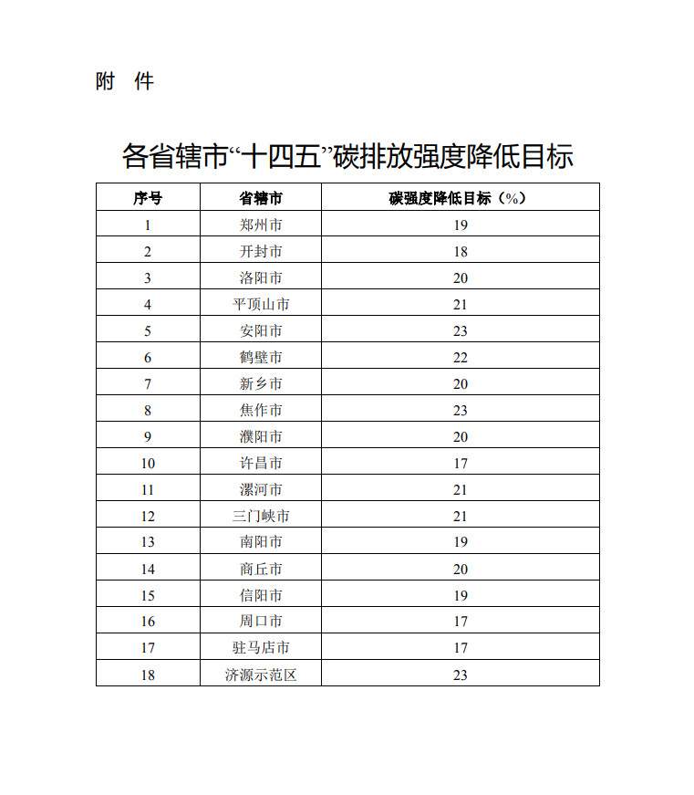 河南省公布“十四五”单位GDP二氧化碳排放降低目标！
