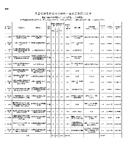 总投资495.8亿元 内蒙古风光制氢一体化示范项目清单公布
