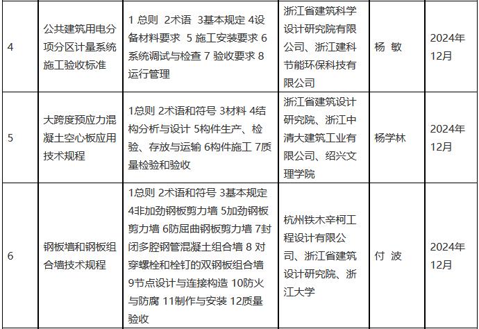 2022年度浙江省建筑节能与绿色建筑及相关工程建设标准制修订计划（第三批）(图2)
