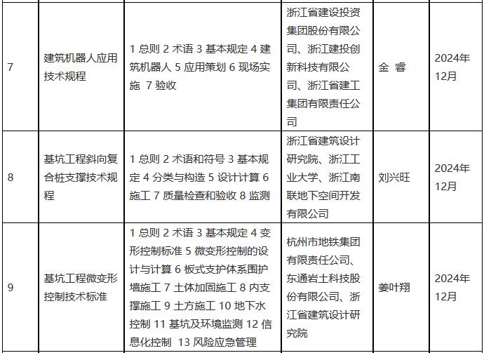 2022年度浙江省建筑节能与绿色建筑及相关工程建设标准制修订计划（第三批）(图3)
