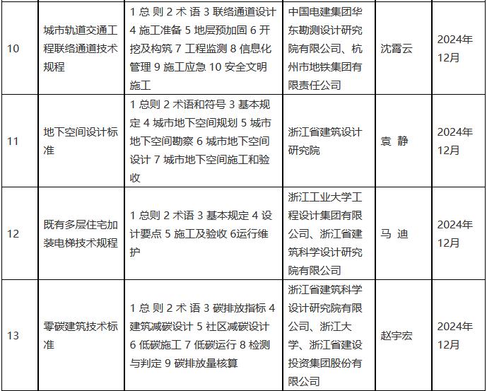 2022年度浙江省建筑节能与绿色建筑及相关工程建设标准制修订计划（第三批）(图4)