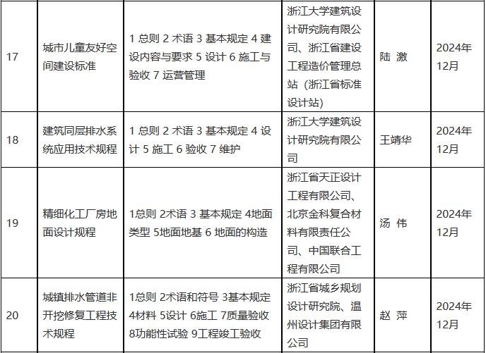 2022年度浙江省建筑节能与绿色建筑及相关工程建设标准制修订计划（第三批）(图5)