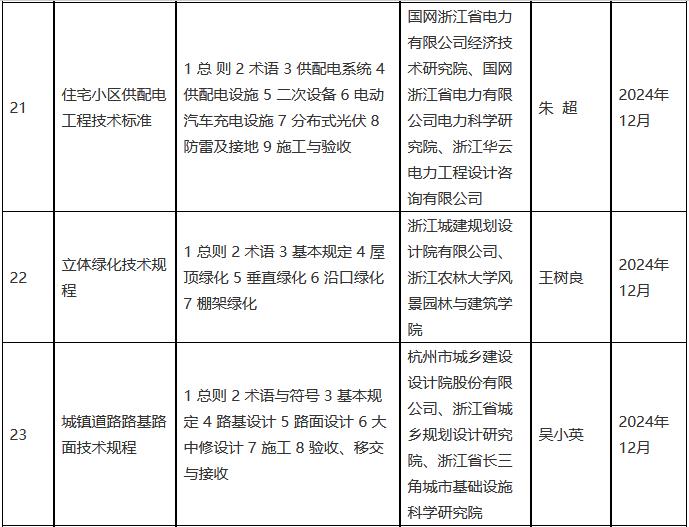 2022年度浙江省建筑节能与绿色建筑及相关工程建设标准制修订计划（第三批）(图6)