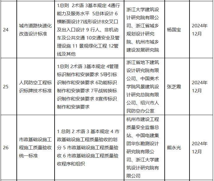 2022年度浙江省建筑节能与绿色建筑及相关工程建设标准制修订计划（第三批）(图7)