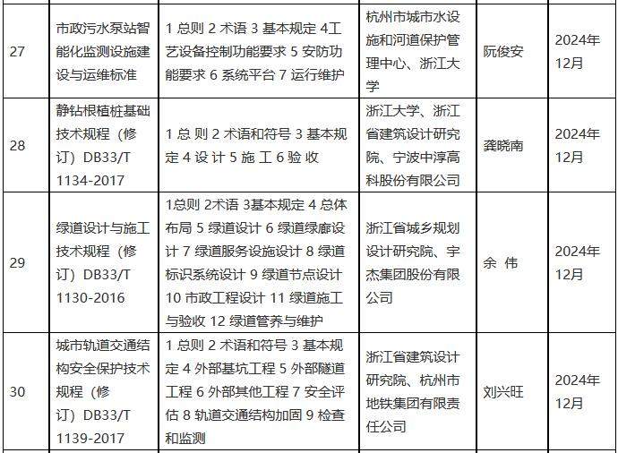 2022年度浙江省建筑节能与绿色建筑及相关工程建设标准制修订计划（第三批）(图8)