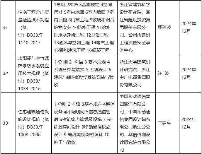 2022年度浙江省建筑节能与绿色建筑及相关工程建设标准制修订计划（第三批）(图9)